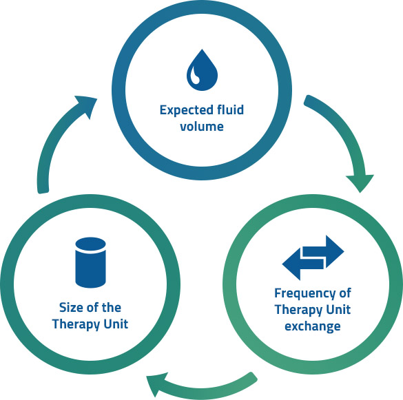 Interi Cycle Expected Fluid Volume to Frequency of Therapy Unit Exchange to Size of the Therapy Unit